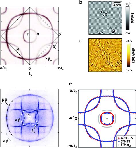 Sr 2 RhO 4 Fermi surfaces. a ARPES Fermi surface. b STM topograph with... | Download Scientific ...