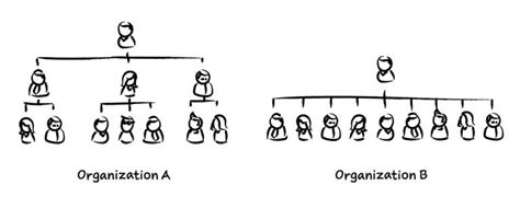 The Difference Between Flat vs. Hierarchical Organizational Structure