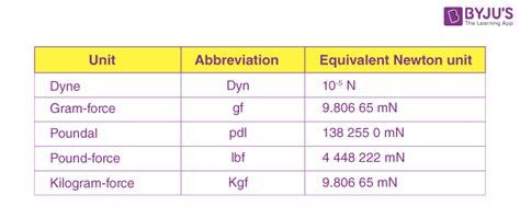 Are Pounds And Newtons The Ultimate Units Of Force?