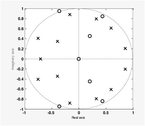 A Stable Model Pole Zero Diagram Showing All The Poles - Pole–zero Plot - Free Transparent PNG ...