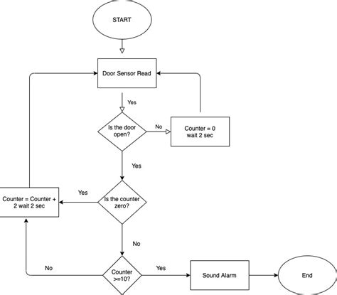 Algorithm Flowchart And Pseudocode Tutorial | Porn Sex Picture