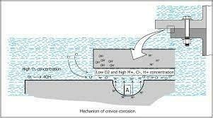 Schematic illustration of the mechanism of crevice corrosion | Download ...