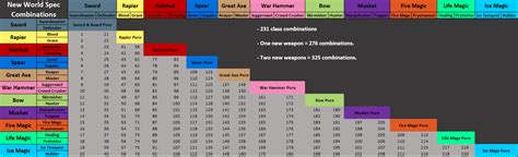 Scuffed New World Weapon Combination Infographic : r/newworldgame