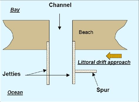 Ocean Jetty Diagram