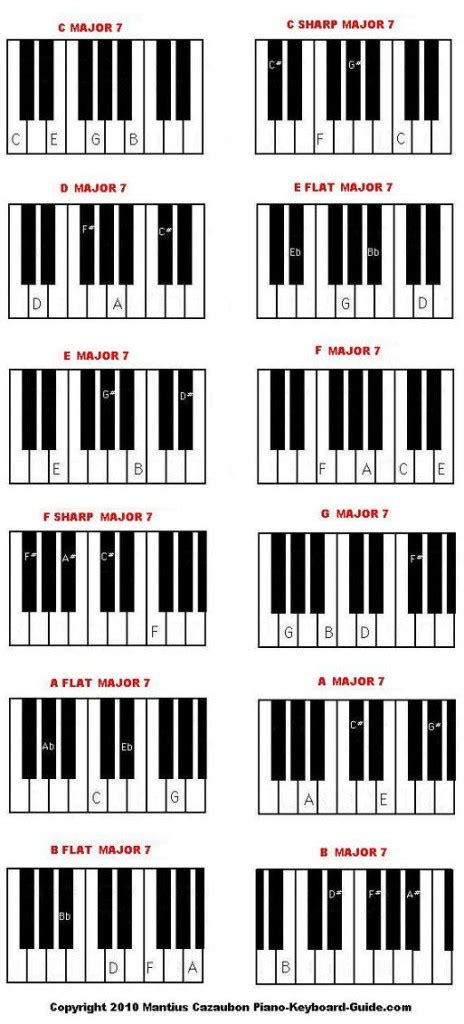 A Flat Major 7 Chord Piano - Chord Walls