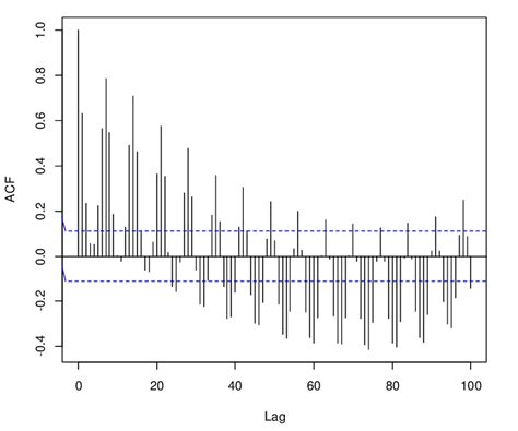 Correlogram plot for the first 321 days. The value of autocorrelation... | Download Scientific ...