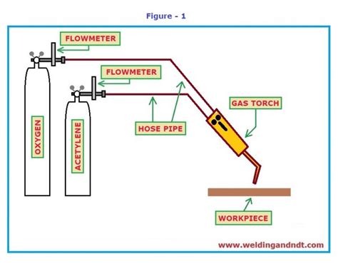 Oxy-Fuel Welding or Gas Welding | Welding & NDT