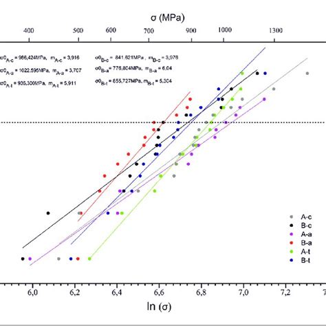 The Weibull modulus (m) and characteristic strength (σ 0 ) of the... | Download Scientific Diagram