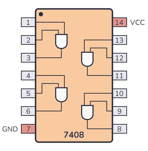 7400 Series Guide: 74HC08/74LS08 (AND gates)