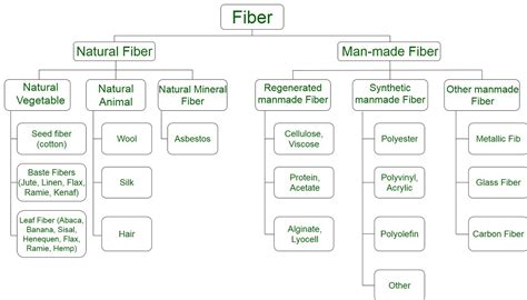 Synthetic and Natural Fibers