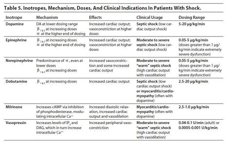 Vasopressors Inotropes Cheat Sheet