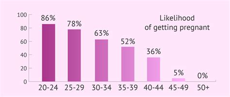 Female fertility rates by age chart