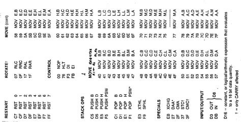 1976 Intel 8080 Assembly Language Reference Card