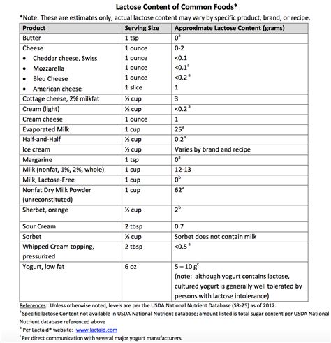 Lactose Intolerance: What is it? | New England Dairy & Food Council