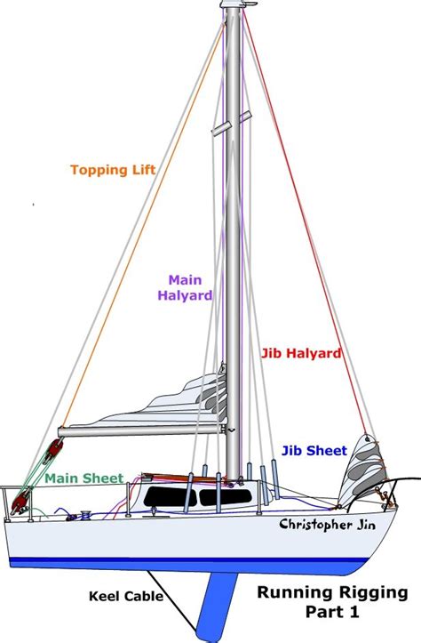 101 Basics for Sailors - Anything and Everything Catalina 22 | Sailing ...