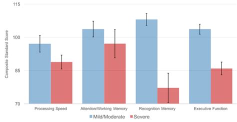 Composite neuropsychological domain performance between TBI severity... | Download Scientific ...