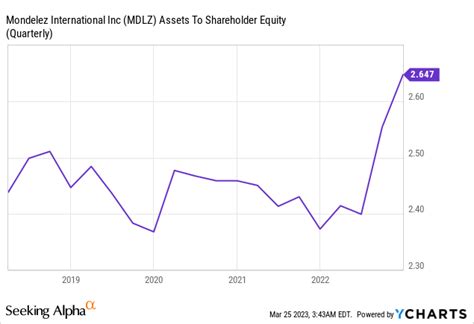 Mondelez Stock: Is It Worth The Premium? (NASDAQ:MDLZ) | Seeking Alpha