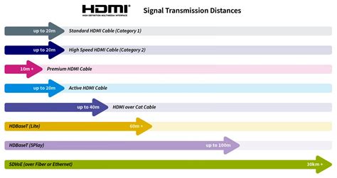 Any advice playing with 15-20 meters HDMI cable? | NeoGAF