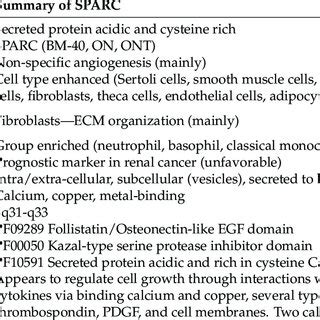 Overview summary of SPARC gene expression. | Download Scientific Diagram