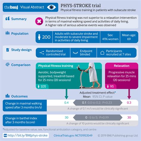 Physical Fitness Training in Patients with Subacute Stroke (PHYS-STROKE ...