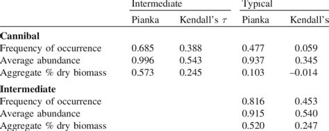 Pianka's index for diet overlap and Kendall's index of similarity for... | Download Table