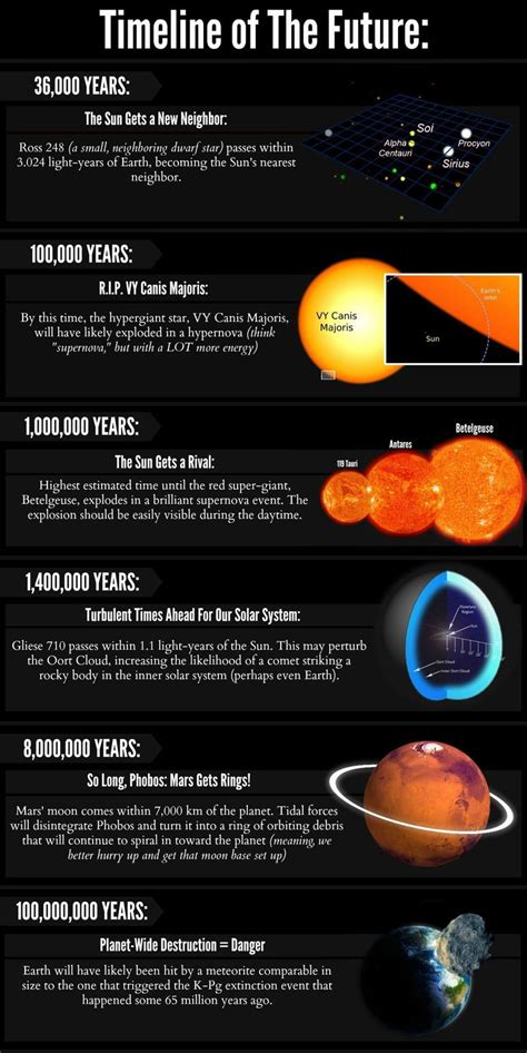 A Timeline of the Future of the Universe | Space science, Space and astronomy, Astronomy