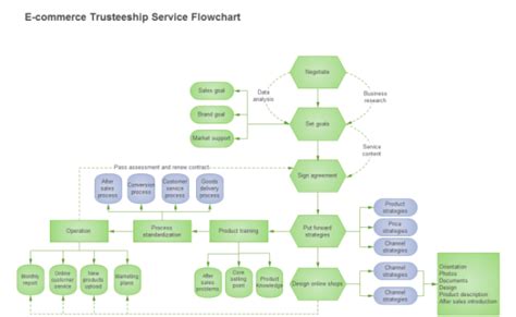 E Commerce Flowchart Examples And Templates – Bilarasa