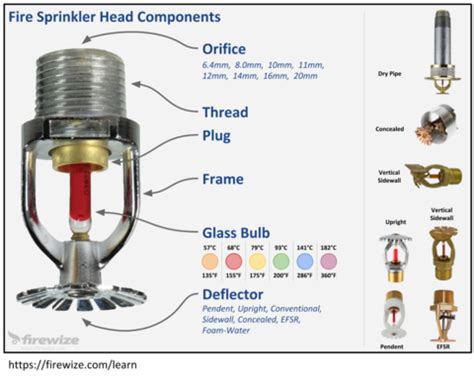 How does an automatic fire sprinkler head work? | Firewize