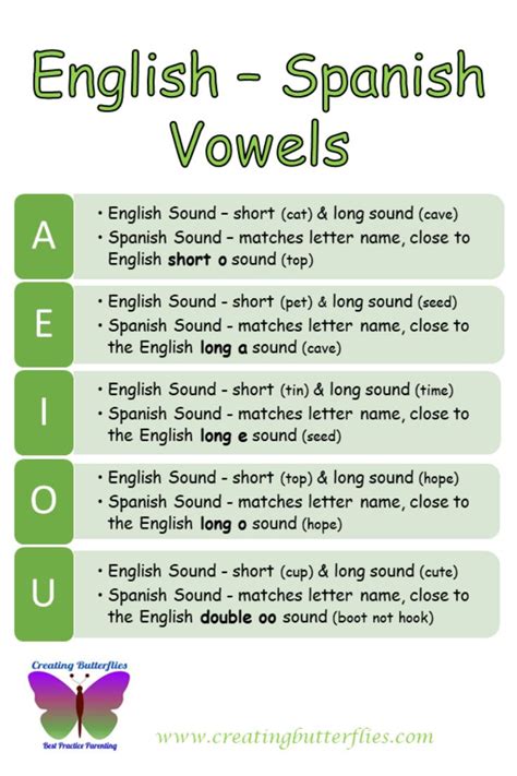 English - Spanish Vowels Comparison Chart | Spanish words for beginners ...