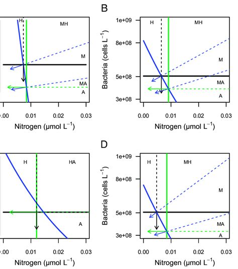 Competitive outcomes as a function of resource supply. In each panel,... | Download Scientific ...