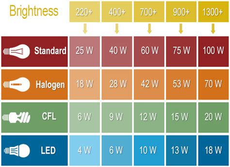 LED Lumens To Watts Conversion Chart - The Lightbulb Co. UK | Energy ...