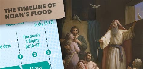 The Timeline of Noah’s Flood (Video) – Is That in the Bible?