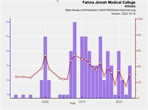 Fatima Jinnah Medical College research rankings | Exaly