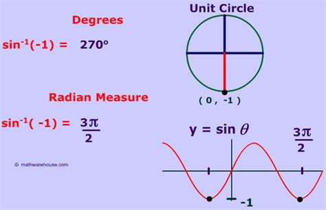 Inverse Sin 1 and -1 : Special cases of the Inverse of Sine Function