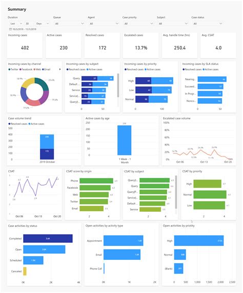 View and understand Customer Service Analytics | Microsoft Learn