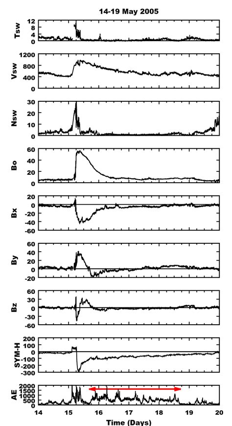 1-From (a) to (d), variations of solar wind temperature (T sw in 10 4 ...