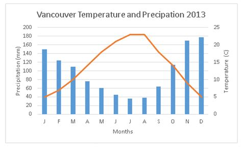 Data - Climate Change in Vancouver, BC