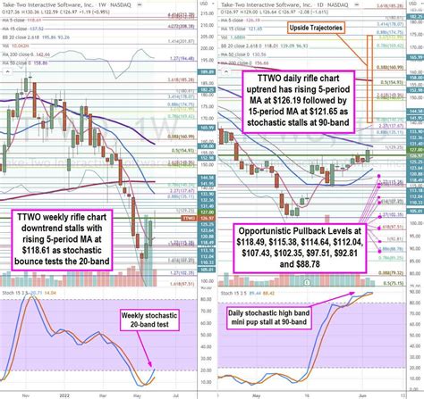 Time to Buy Take-Two Interactive Stock | MarketBeat