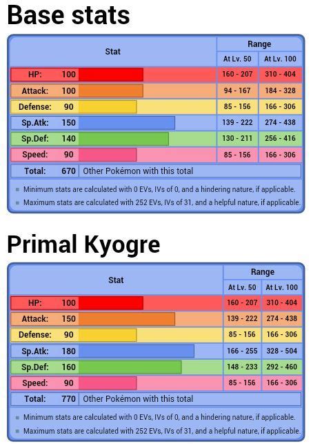 Kyogre | Pokémon Amino