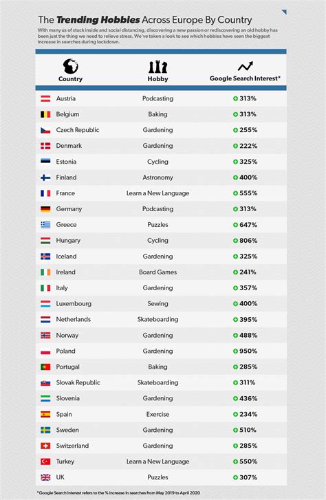 Europe's Most Popular Hobby According to Google | Savoo