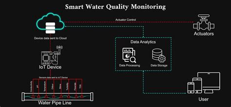 Smart Water Quality Monitoring System