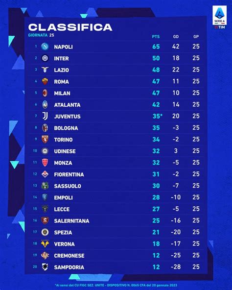 Serie A Standings after 25 Games : r/soccer