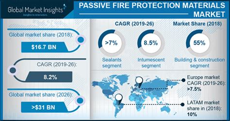 Passive Fire Protection Materials Market - Trends Forecast 2017-2024 ...