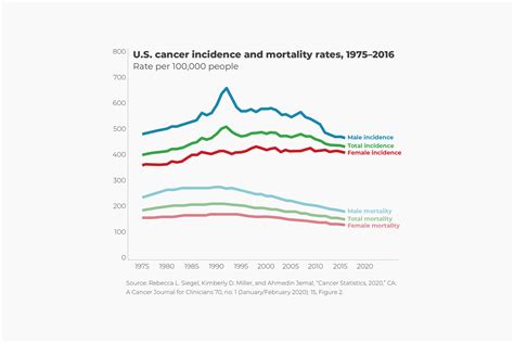 Cancer Incidence and Death Rates at 26-Year Low - Human Progress