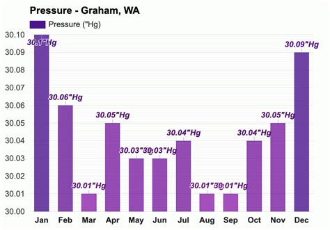 Yearly & Monthly weather - Graham, WA