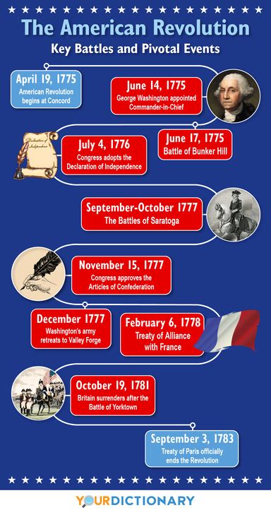 American Revolution Summary And Timeline