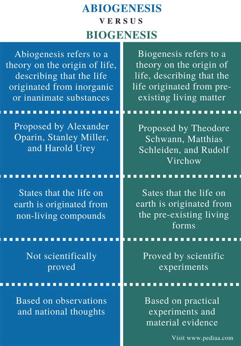 Difference Between Abiogenesis and Biogenesis - Comparison Summary ...