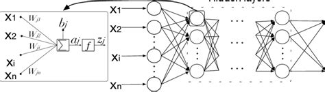 Structure of a ANN with one hidden layer, activation functions and... | Download Scientific Diagram