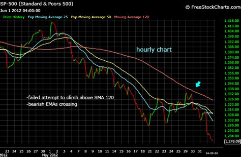 Stock Market Trading Demystified: Bellow SMA 200