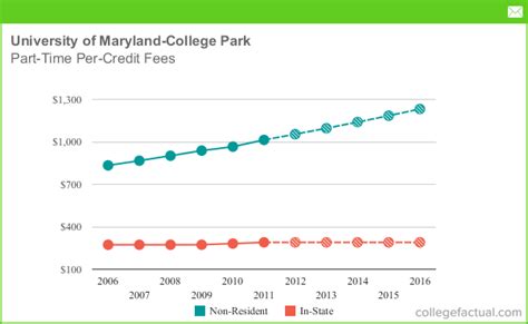 Part-Time Tuition & Fees at University of Maryland - College Park, Including Predicted Increases